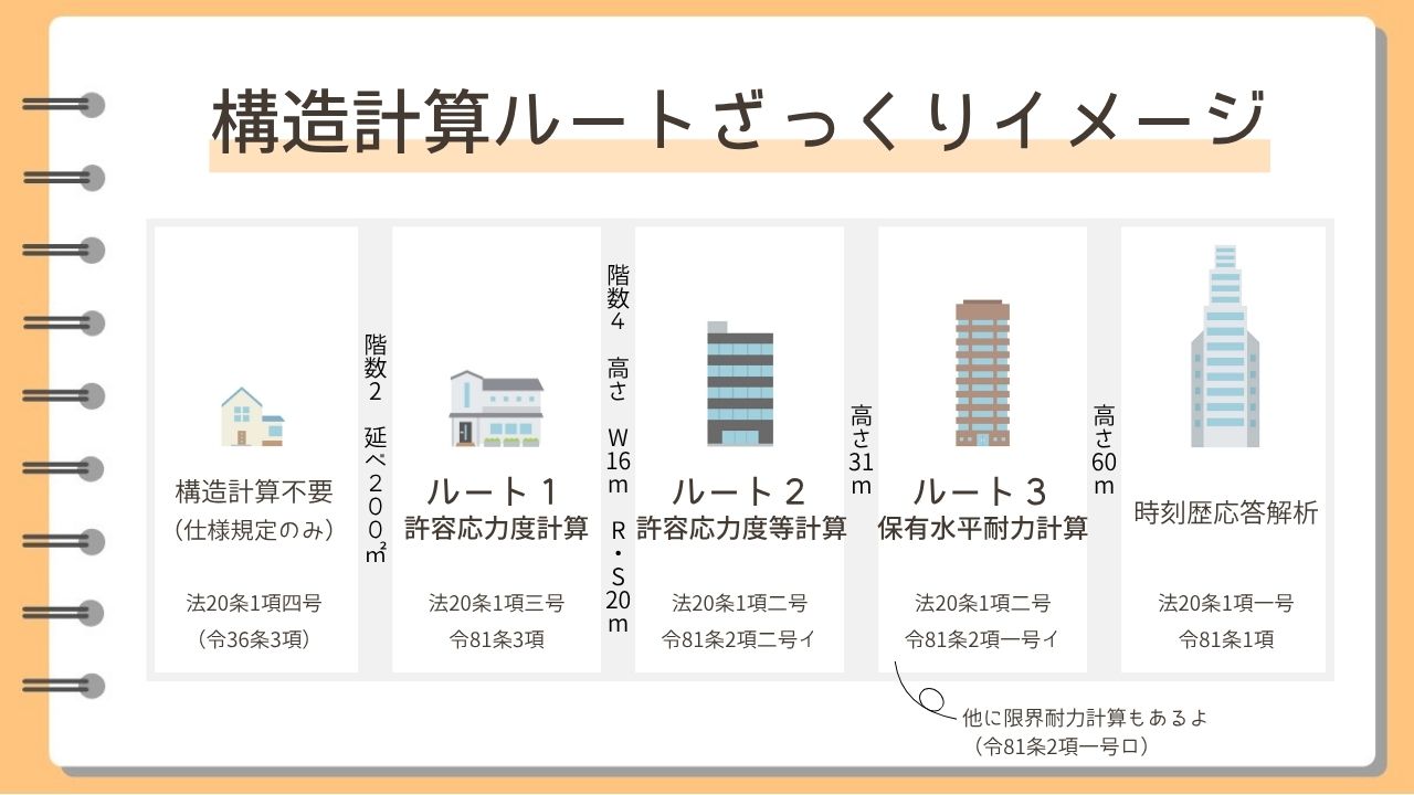構造計算ルートざっくりイメージ